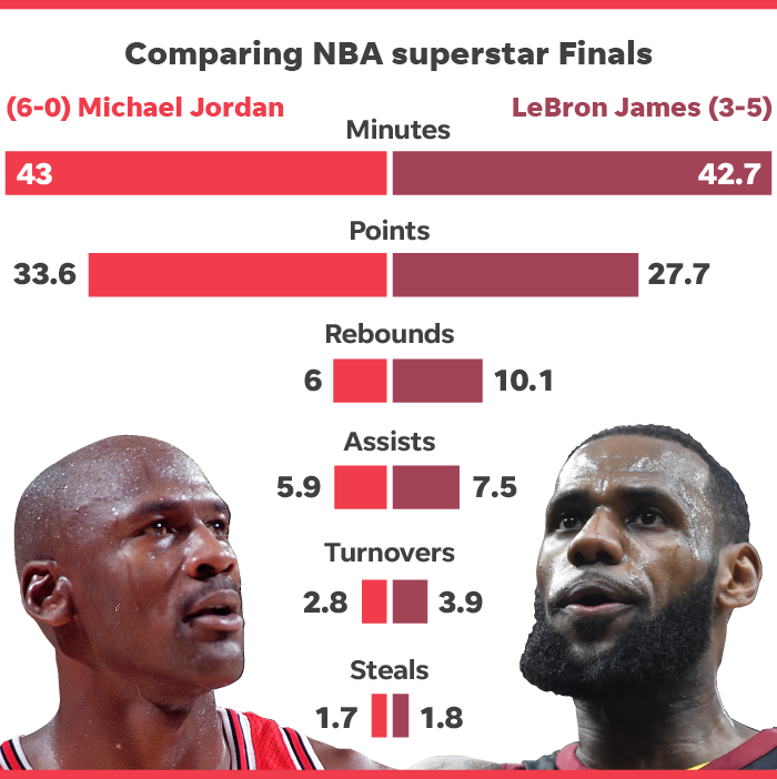 michael jordan vs lebron james who is better